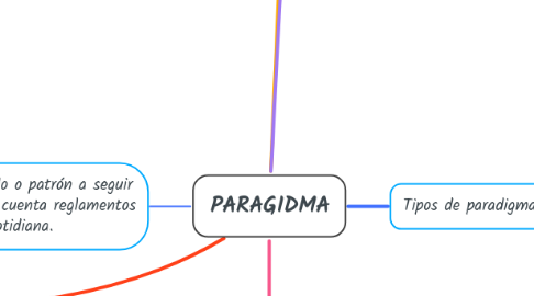 Mind Map: PARAGIDMA