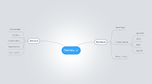 Mind Map: Пам’ять