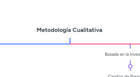 Mind Map: Metodología Cualitativa