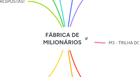 Mind Map: FÁBRICA DE MILIONÁRIOS