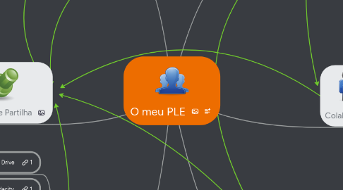 Mind Map: O meu PLE