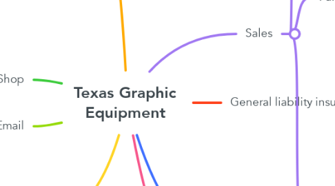 Mind Map: Texas Graphic Equipment