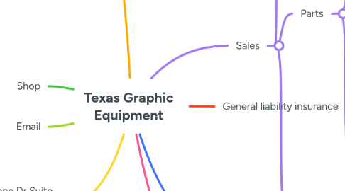 Mind Map: Texas Graphic Equipment