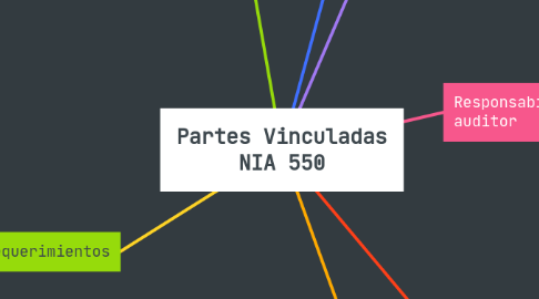 Mind Map: Partes Vinculadas NIA 550