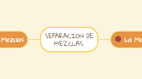 Mind Map: SEPARACION DE MEZCLAS.