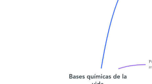 Mind Map: Bases químicas de la vida