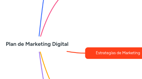 Mind Map: Plan de Marketing Digital