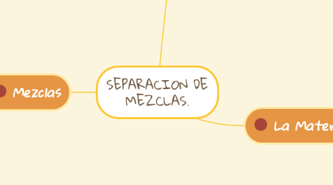 Mind Map: SEPARACION DE MEZCLAS.