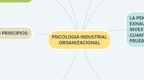 Mind Map: PSICOLOGIA INDUSTRIAL ORGANIZACIONAL