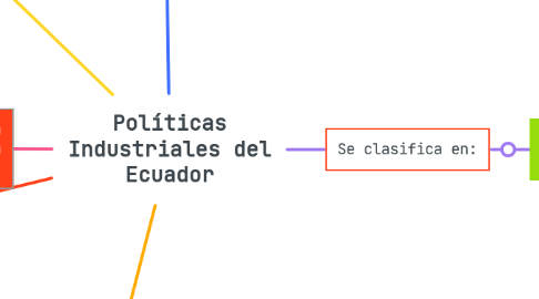 Mind Map: Políticas Industriales del Ecuador