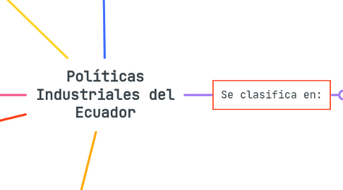 Mind Map: Políticas Industriales del Ecuador