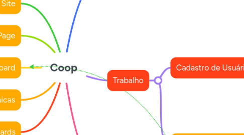 Mind Map: Coop