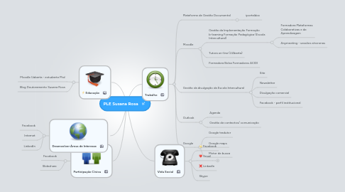 Mind Map: PLE Susana Rosa