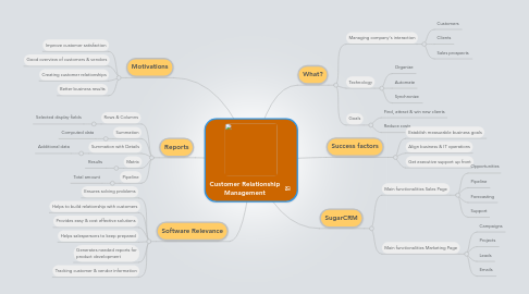 Mind Map: Customer Relationship Management