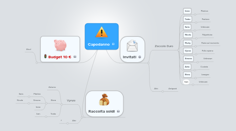 Mind Map: Capodanno