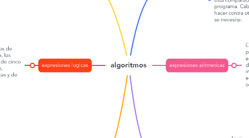 Mind Map: algoritmos
