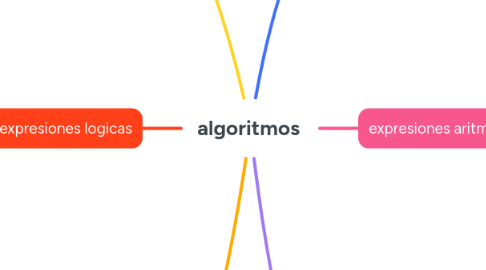 Mind Map: algoritmos