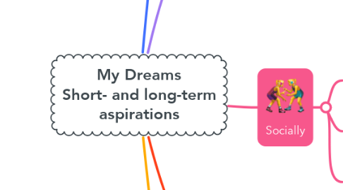 Mind Map: My Dreams Short- and long-term aspirations
