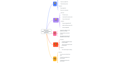 Mind Map: My Dreams Short- and long-term aspirations