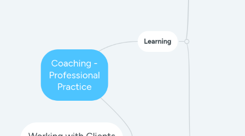 Mind Map: Coaching - Professional Practice