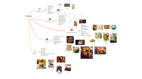 Mind Map: The Menu