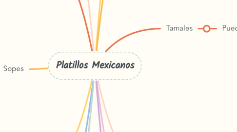 Mind Map: Platillos Mexicanos