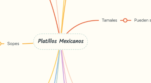 Mind Map: Platillos Mexicanos