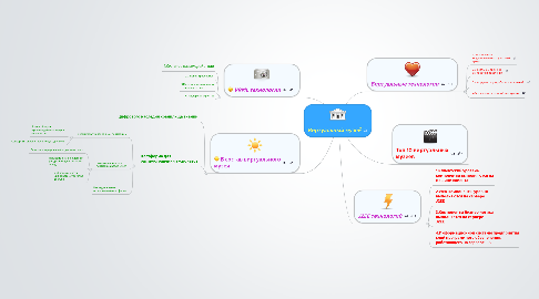 Mind Map: Виртуальный музей