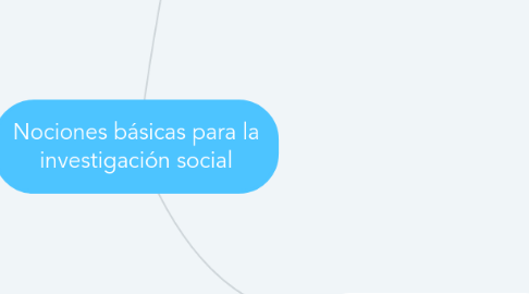 Mind Map: Nociones básicas para la investigación social