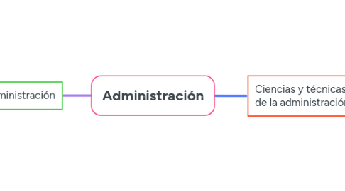 Mind Map: Administración