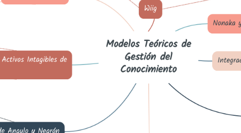 Mind Map: Modelos Teóricos de Gestión del Conocimiento