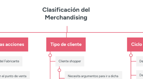 Mind Map: Clasificación del Merchandising