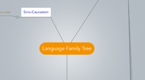 Mind Map: Language Family Tree