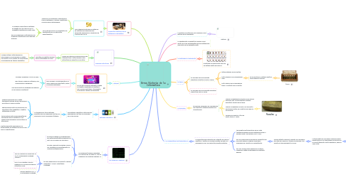 Mind Map: Breve Historia de la Informática