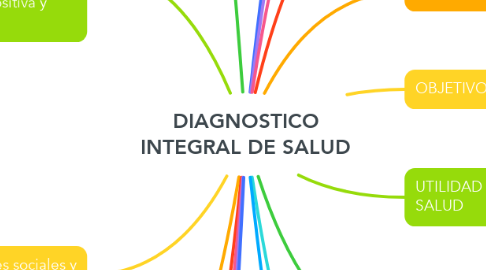 Mind Map: DIAGNOSTICO INTEGRAL DE SALUD
