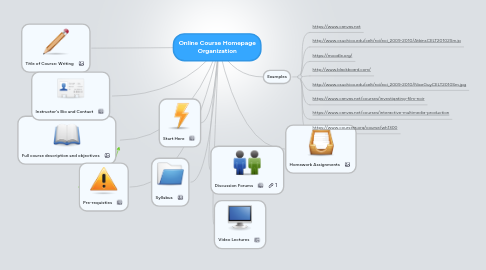 Mind Map: Online Course Homepage Organization