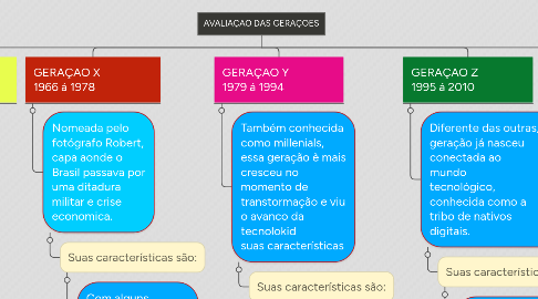 Mind Map: AVALIAÇAO DAS GERAÇOES