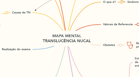 Mind Map: MAPA MENTAL TRANSLUCÊNCIA NUCAL