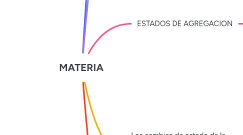 Mind Map: MATERIA