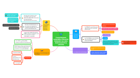 Mind Map: Comportamiento sustentable y Educación Ambiental: una visión desde las practicas culturales