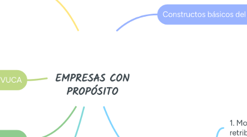 Mind Map: EMPRESAS CON PROPÓSITO