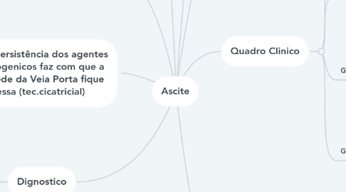 Mind Map: Ascite