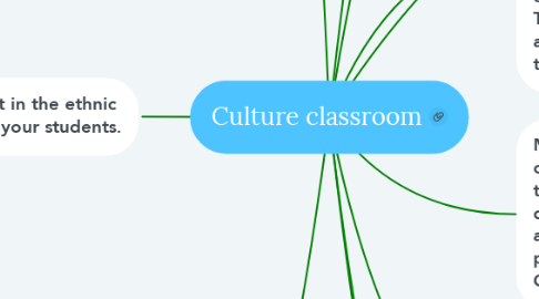 Mind Map: Culture classroom