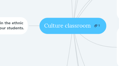 Mind Map: Culture classroom