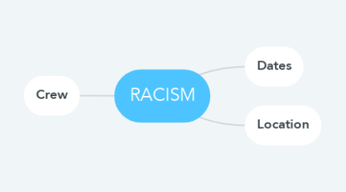 Mind Map: RACISM