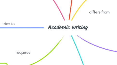 Mind Map: Academic writing
