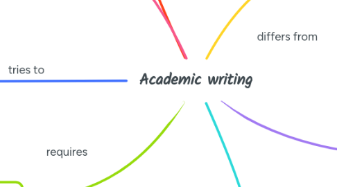 Mind Map: Academic writing