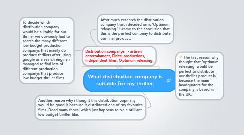 Mind Map: What distribution company is suitable for my thriller.