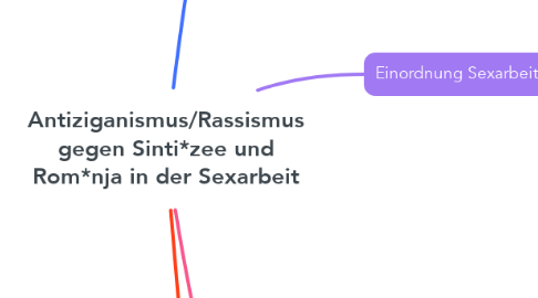 Mind Map: Antiziganismus/Rassismus gegen Sinti*zee und Rom*nja in der Sexarbeit