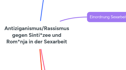 Mind Map: Antiziganismus/Rassismus gegen Sinti*zee und Rom*nja in der Sexarbeit